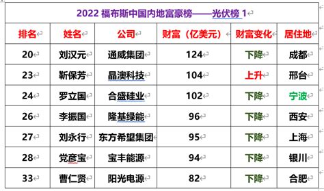 中國最有錢的人|2022福布斯